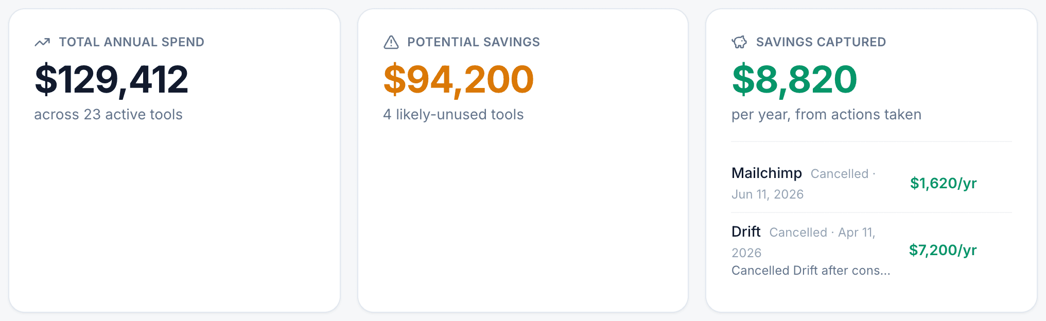 Stackgenie spend insights on the sample company: $129,412 total annual spend across 23 active tools, $94,200 potential savings from 4 likely-unused tools, and $8,820 a year in savings captured. Sample data.